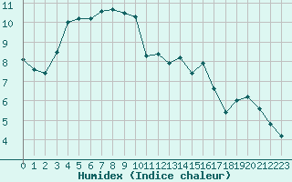 Courbe de l'humidex pour Variscourt (02)