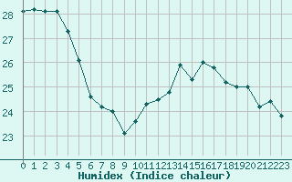 Courbe de l'humidex pour Pointe de Chassiron (17)