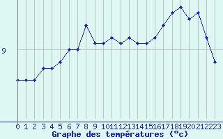 Courbe de tempratures pour Boulogne (62)