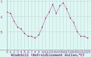 Courbe du refroidissement olien pour Lobbes (Be)