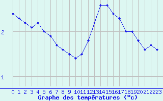 Courbe de tempratures pour Biache-Saint-Vaast (62)