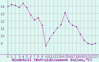 Courbe du refroidissement olien pour Boulaide (Lux)