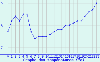 Courbe de tempratures pour Besanon (25)