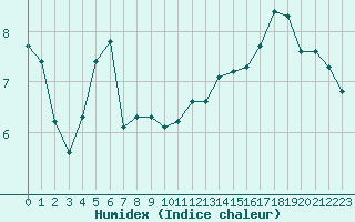 Courbe de l'humidex pour Roujan (34)