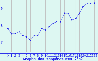 Courbe de tempratures pour Cap Gris-Nez (62)