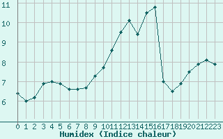 Courbe de l'humidex pour Dieppe (76)