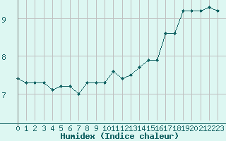 Courbe de l'humidex pour Malbosc (07)