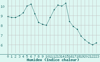 Courbe de l'humidex pour Brive-Laroche (19)