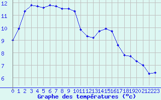 Courbe de tempratures pour Brigueuil (16)