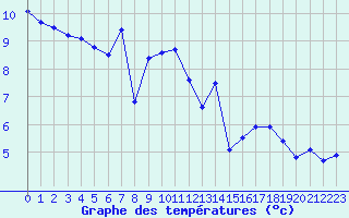 Courbe de tempratures pour Christnach (Lu)