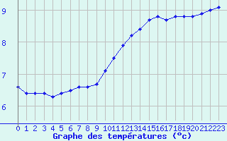 Courbe de tempratures pour Baye (51)