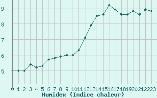 Courbe de l'humidex pour Biache-Saint-Vaast (62)