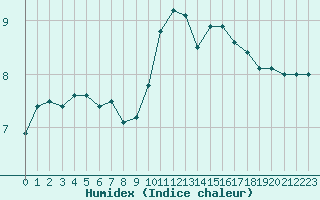 Courbe de l'humidex pour Nancy - Ochey (54)