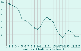 Courbe de l'humidex pour Sermange-Erzange (57)