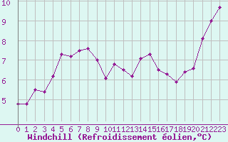 Courbe du refroidissement olien pour Gurande (44)