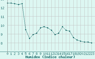 Courbe de l'humidex pour Agde (34)