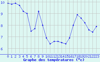 Courbe de tempratures pour Aubenas - Lanas (07)