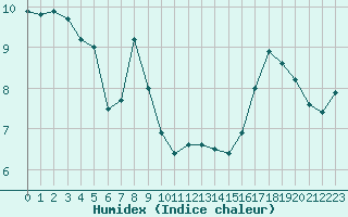 Courbe de l'humidex pour Aubenas - Lanas (07)