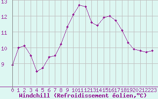 Courbe du refroidissement olien pour Crozon (29)