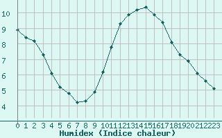 Courbe de l'humidex pour La Chapelle-Montreuil (86)
