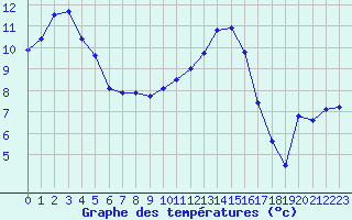 Courbe de tempratures pour Troyes (10)