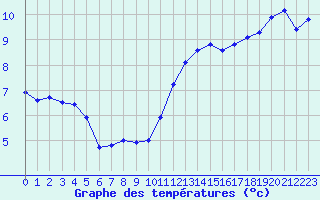 Courbe de tempratures pour Leign-les-Bois (86)