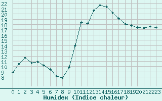 Courbe de l'humidex pour Paray-le-Monial - St-Yan (71)