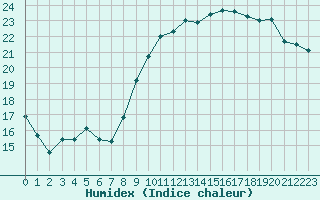 Courbe de l'humidex pour Lannion (22)