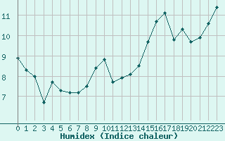 Courbe de l'humidex pour Montlimar (26)