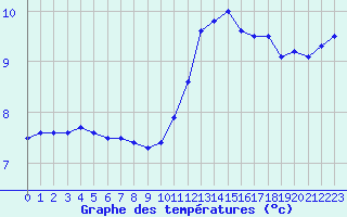 Courbe de tempratures pour Le Havre - Octeville (76)