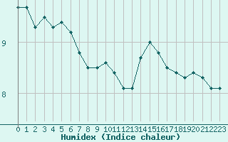 Courbe de l'humidex pour Toussus-le-Noble (78)