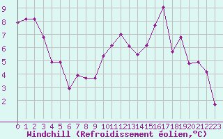 Courbe du refroidissement olien pour Bordeaux (33)