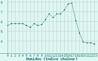 Courbe de l'humidex pour Millau (12)