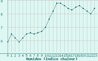 Courbe de l'humidex pour Lorient (56)