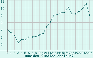 Courbe de l'humidex pour Saint-Mdard-d'Aunis (17)