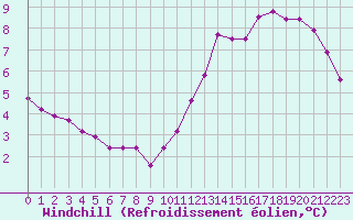 Courbe du refroidissement olien pour Vernouillet (78)