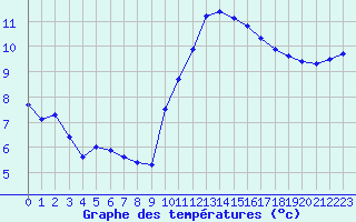 Courbe de tempratures pour Angoulme - Brie Champniers (16)