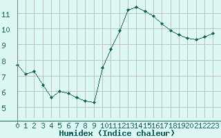 Courbe de l'humidex pour Angoulme - Brie Champniers (16)