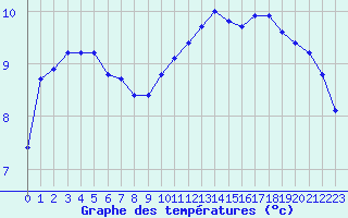 Courbe de tempratures pour Prigueux (24)