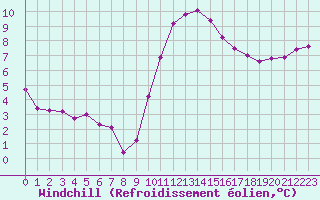 Courbe du refroidissement olien pour Laval (53)