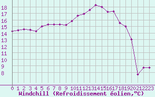 Courbe du refroidissement olien pour Bridel (Lu)