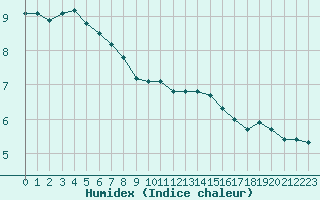 Courbe de l'humidex pour Villacoublay (78)