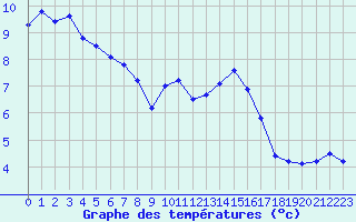 Courbe de tempratures pour Grasque (13)