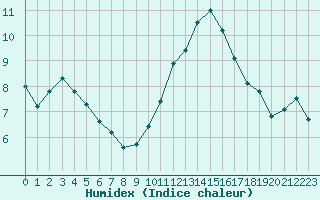 Courbe de l'humidex pour Belfort-Dorans (90)