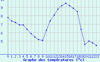 Courbe de tempratures pour Niort (79)