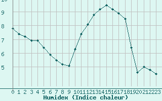 Courbe de l'humidex pour Niort (79)