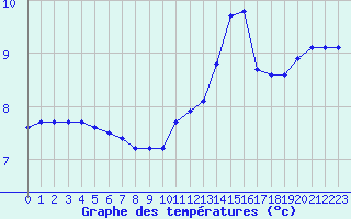 Courbe de tempratures pour Saint-Sorlin-en-Valloire (26)