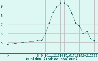 Courbe de l'humidex pour Saint-Jean-de-Vedas (34)