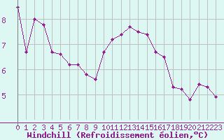 Courbe du refroidissement olien pour Als (30)