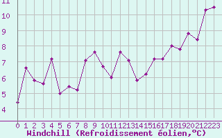Courbe du refroidissement olien pour Dax (40)